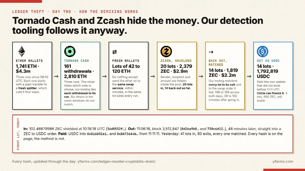 Grafik von YFarmX: Der Weg der Ledger-Beute am 10. Oktober 2026 von Ether-Wallets über Tornado Cash, frische Wallets und den abgeschirmten Zcash-Pool bis zu USDC in zwei neuen Wallets